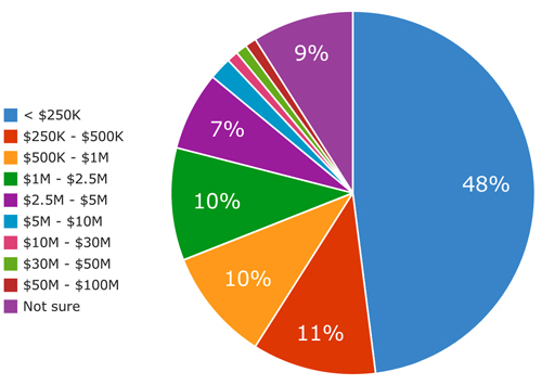 Survey: Marketers Spending More Online, Prefer Low-Cost Channels