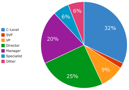 Buzzoodle Lead Generation Services with Content Marketing